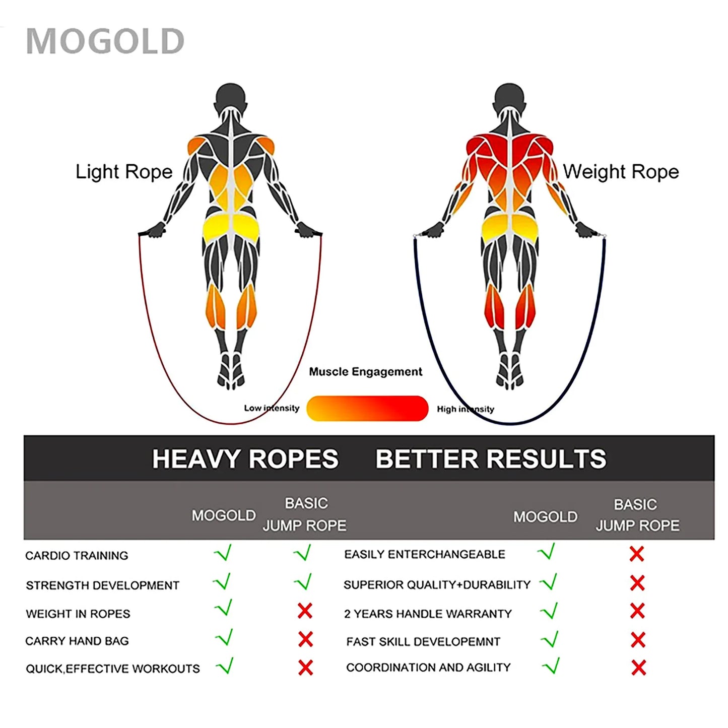 MOGOLD High-Speed Fitness Rope